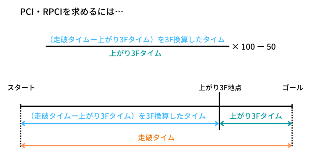 PCI・RPCIの導出イメージと数式