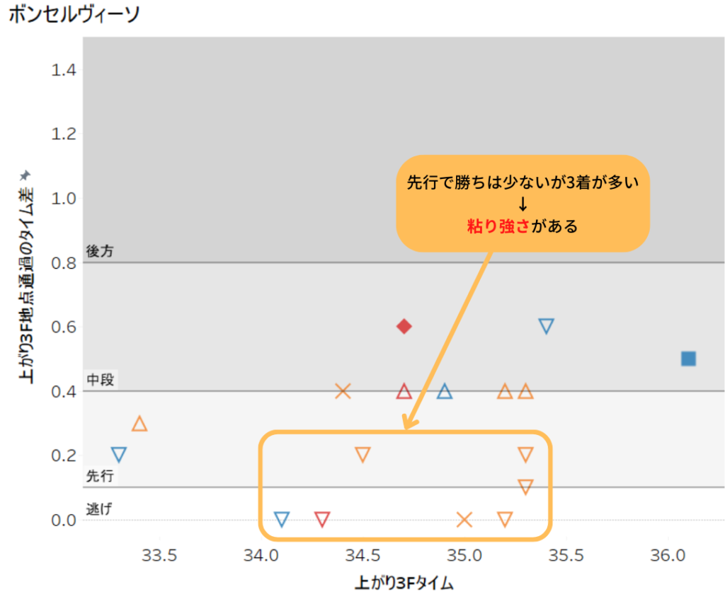 ボンセルヴィーソの位置取り