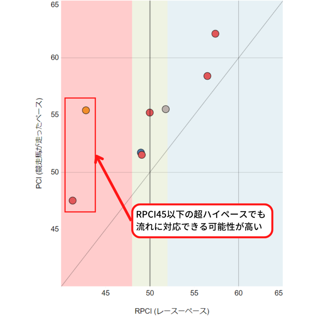 デアリングタクトのPCI・RPCIグラフはどう分析できる？