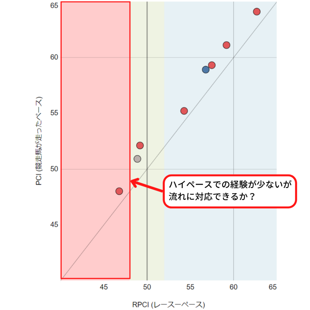 エフフォーリアのPCI・RPCIグラフはどう分析できる？