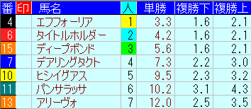 2022「宝塚記念」のオッズ