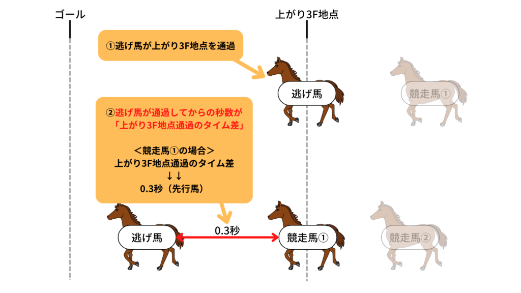 上がり3F地点通過のタイム差とは？