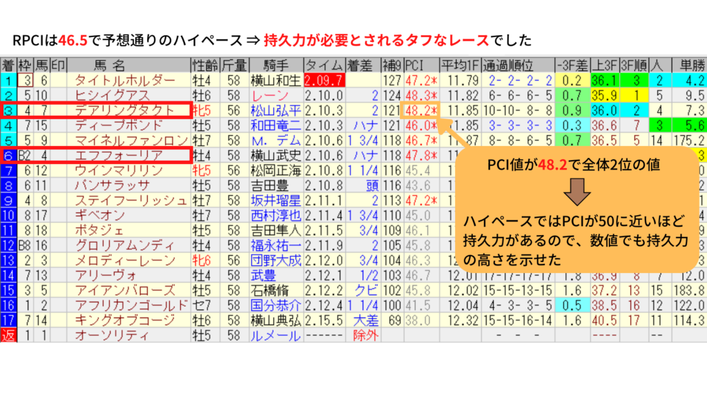 2022年宝塚記念の確定着順