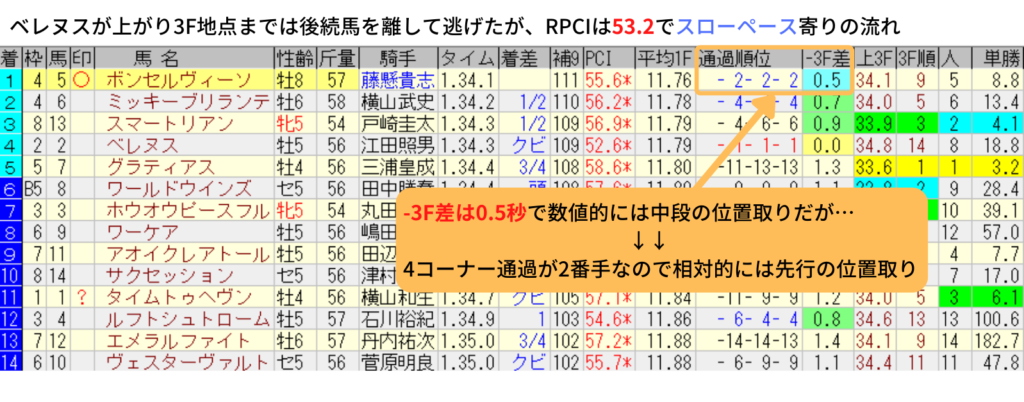 2022年「東風S」のレース結果