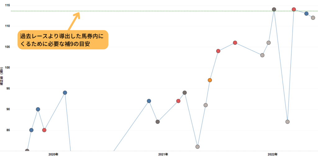 補9の時系列データ