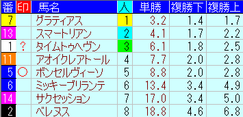 2022年「東風S」のオッズ