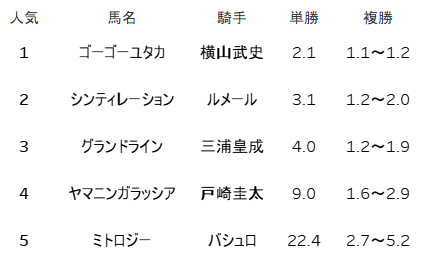 中山10R「東雲賞」の人気とオッズ