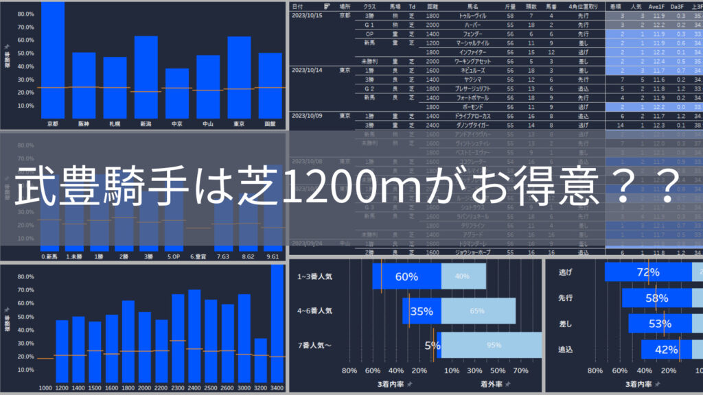 武豊騎手は意外に芝1200ｍがお得意！