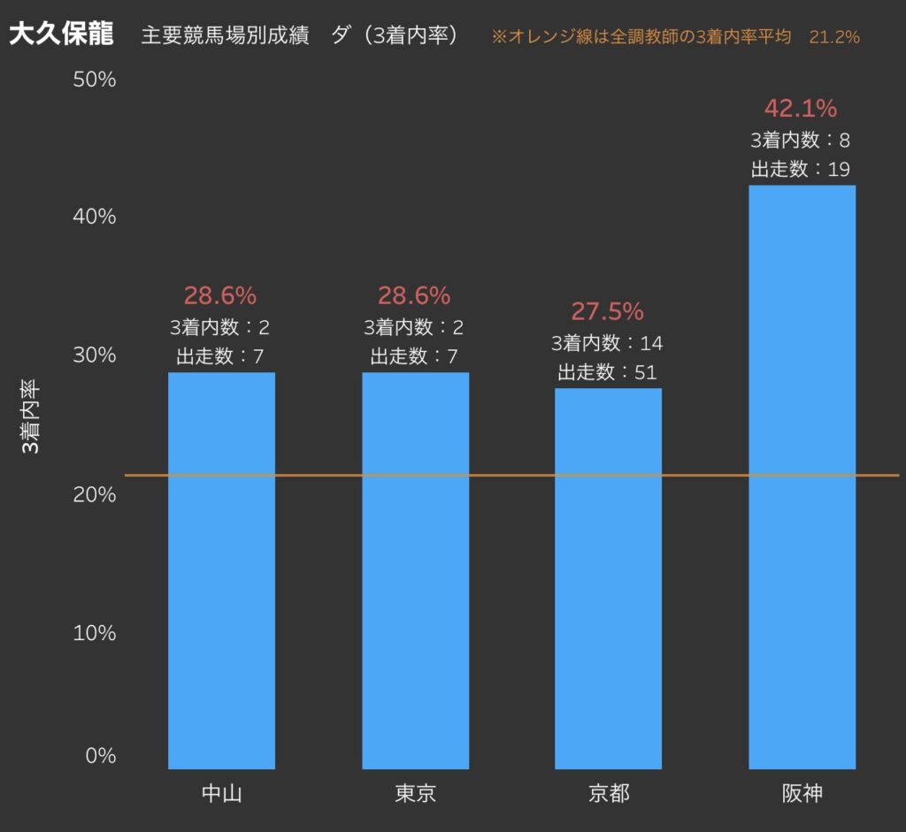 大久保龍志厩舎のダート成績