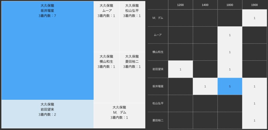 大久保龍志厩舎の騎手・距離別成績（ダート）