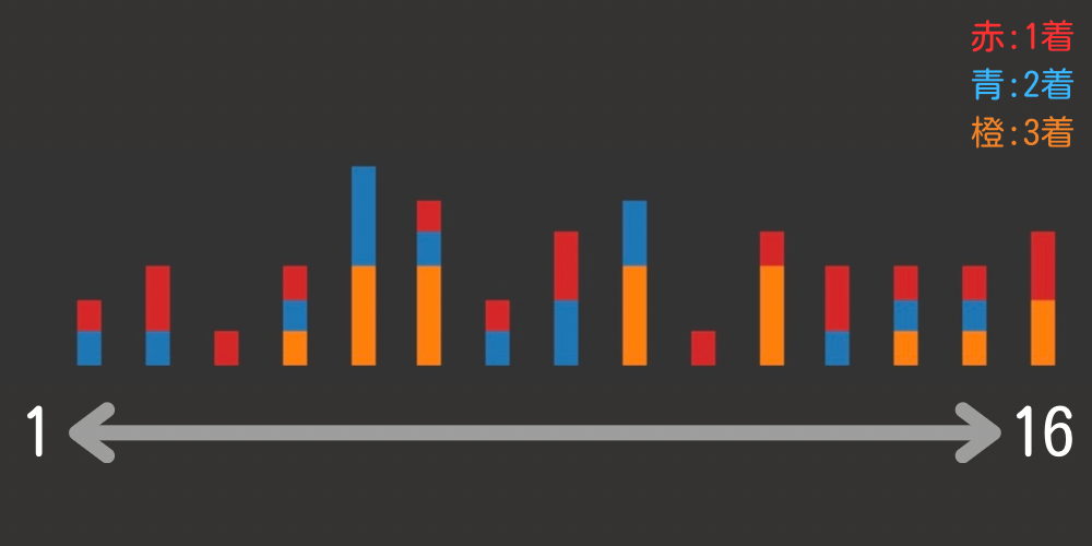 東京ダ1600m馬番別成績グラフ