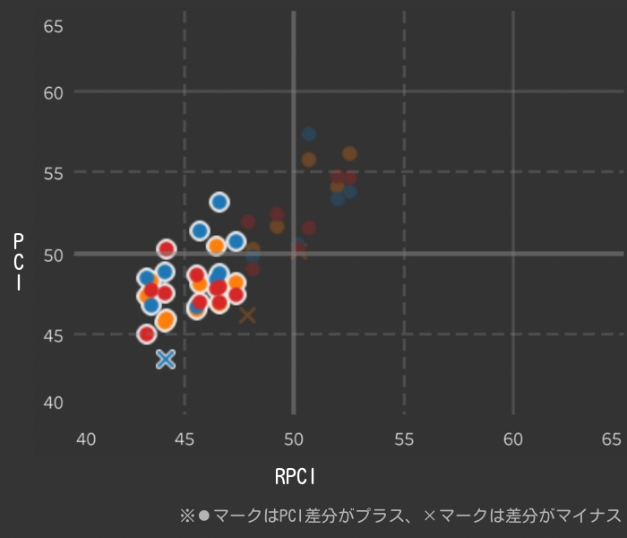 東京ダ1600m RPCI分析_ハイP