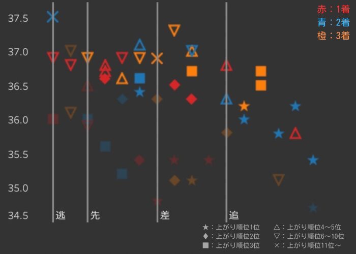 東京ダ1600m上3F×RPCI_ハイP