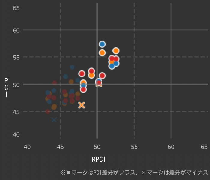 東京ダ1600m RPCI分析_平均P