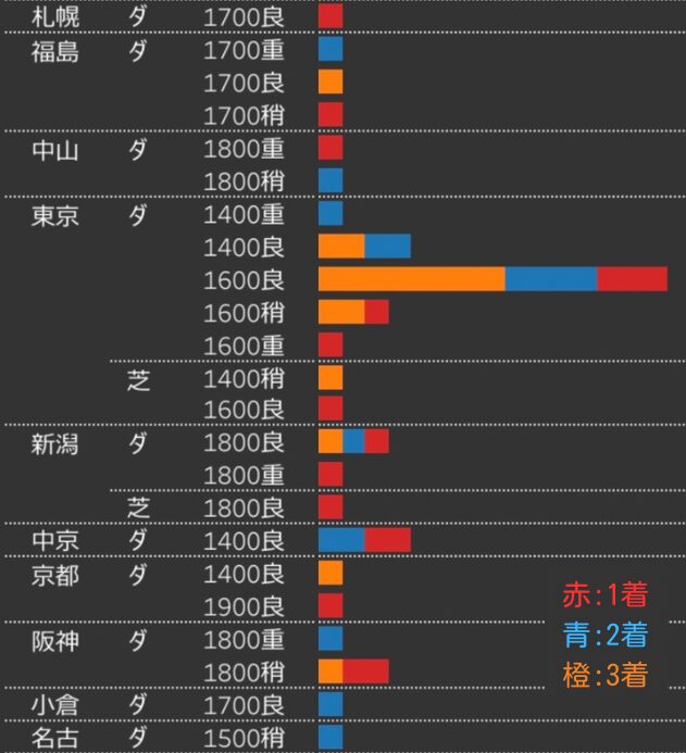 東京ダ1600m前走競馬場別成績グラフ