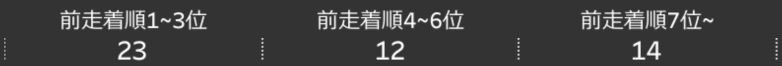 東京ダート1600mの前走着順別成績