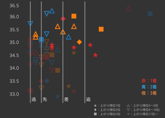 中山芝1800m上3F×RPCI_平均P