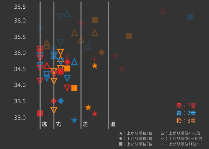 中山芝1800m上3F×RPCI_スローP
